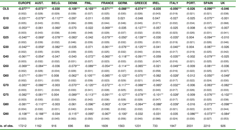 TABLE 2: OLS AND QUANTILE ESTIMATES OF THE OVEREDUCATION PAY PENALTY 