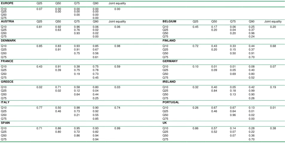 TABLE 3: TESTS FOR THE EQUALITY OF COEFFICIENTS AT DIFFERENT QUANTILES (P-VALUE)
