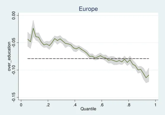 FIGURE 1. QUANTILE-RETURN PROFILE OF THE OVEREDUCATION PAY PENALTY – POOLED DATA  
