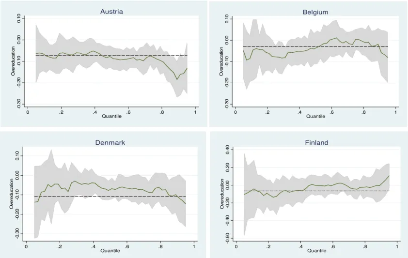 FIGURE 2. QUANTILE RETURN PROFILE OF THE OVEREDUCATION PAY PENALTY – EUROPEAN COUNTRIES  -0.30-0.20-0.100.000.10Overeducation 0 .2 .4 .6 .8 1 Quantile Austria -0.30-0.20-0.100.000.10Overeducation 0 .2 .4 .6 .8 1QuantileBelgium -0.30-0.20-0.100.000.10Overed