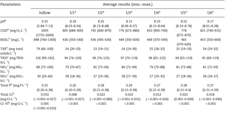 Table 3 – Mean composition of the inflow and outflow of the pilot units for a HLR of 6 cm d 1 