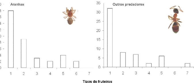Figura 1. Distribuição de frequências da distribuição das espécies de aranhas e outros predadores em sete tipos de fruteiras.