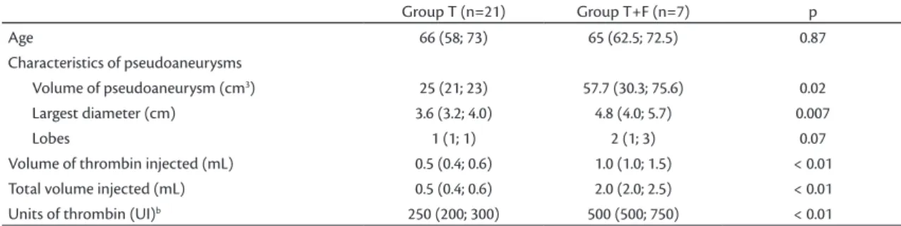 Table 2. Results of percutaneous treatment.