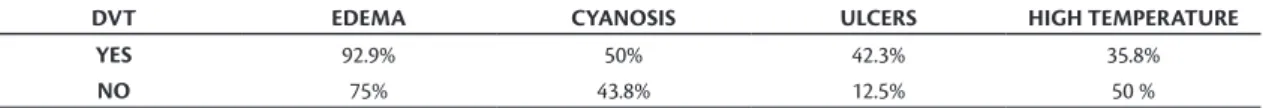 Table 1. Clinical signs of DVT in the study population (patients with deep vein thrombosis n=14; patients without deep vein  thrombosis n=16).