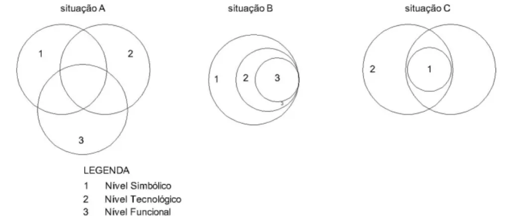 Figura 2.4 – Diagramas das três abordagens de integração das dimensões  arquiteturais