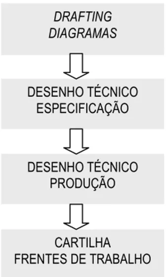 Figura 2.7 – Evolução do produto gráfico no processo de projeto. 