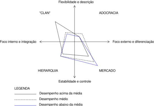 Figura 2.10 – Relação entre desempenho e cultura organizacional. 