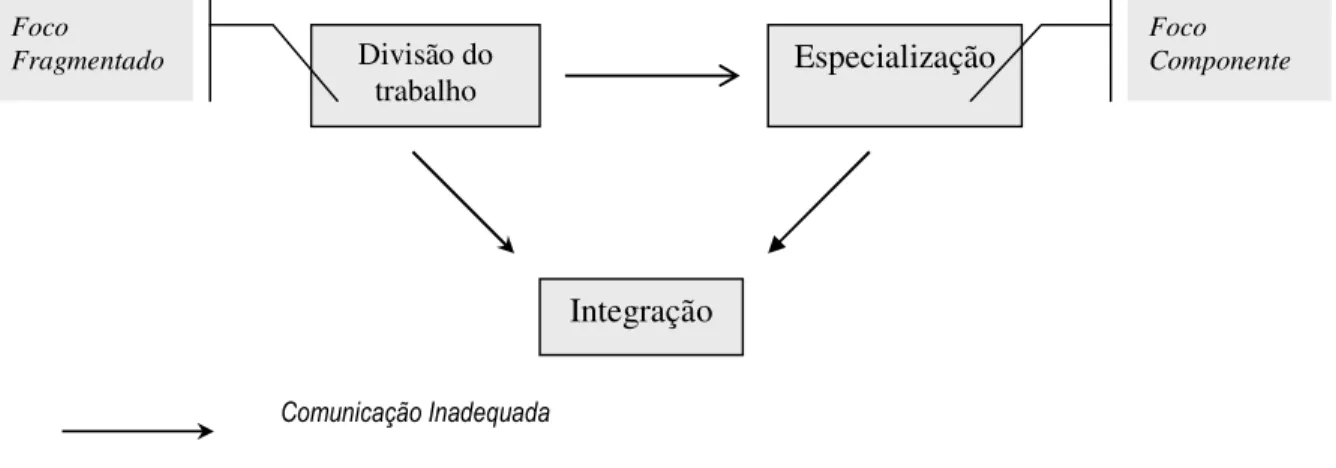Figura 2.13 – Dificuldades a serem enfrentadas pelos processos de coordenação, em  direção a uma meta de integração