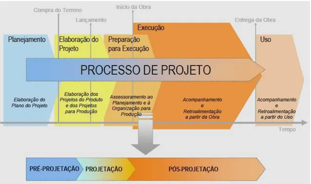 Figura 3 - O processo de projeto de edificações. 