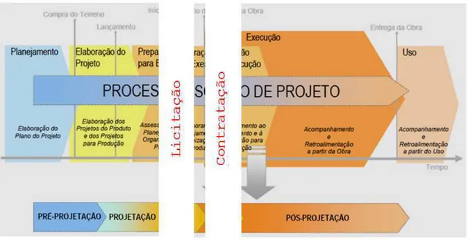 Figura 4 – Fases no processo de projeto após a licitação da obra 