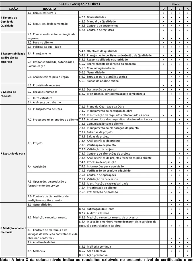 Tabela 3 - Requisitos para os níveis de certificação do SiAC – Execução de obras.  SEÇÃO D C B A 4.1