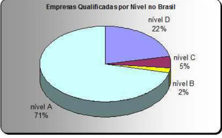 Figura 6 - Distribuição das empresas qualificadas por nível no Brasil  Fonte: PBQP-H, 2010 