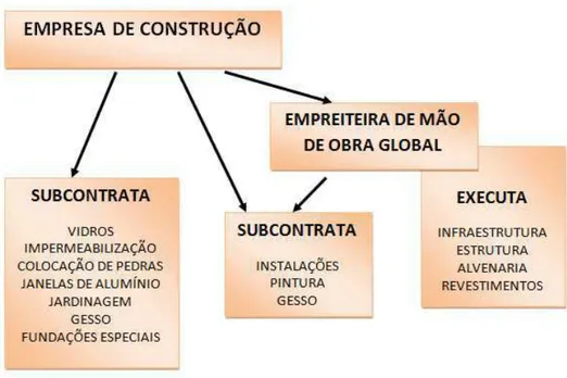 Figura 7 - Organização das empresas de construção civil quanto à contratação dos serviços