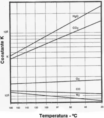 Figura 5.5: Constantes da Lei de Henry para gases dissolvidos no ´oleo com valores modificados para a ´agua.