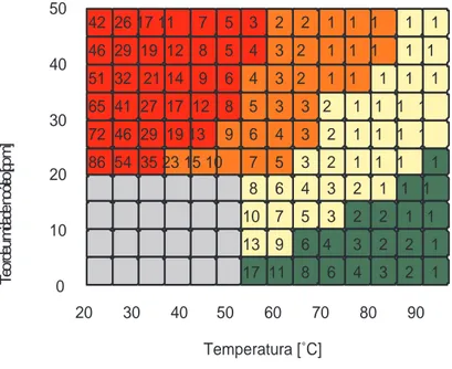 Figura 3.14: Tabela para diagn´ostico off-line da umidade em transformadores com ´oleo novo.