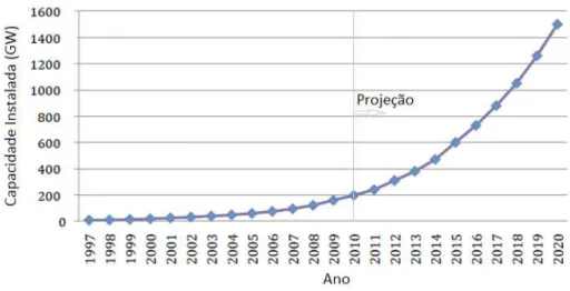 Figura 1.1: Capacidade instalada de energia e´olica no mundo entre 1997 e 2010 e estimativa at´e 2020 [MW]