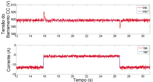 Figura 3.24: Resultado experimental da resposta do barramento CC a um degrau de carga no PMSG.