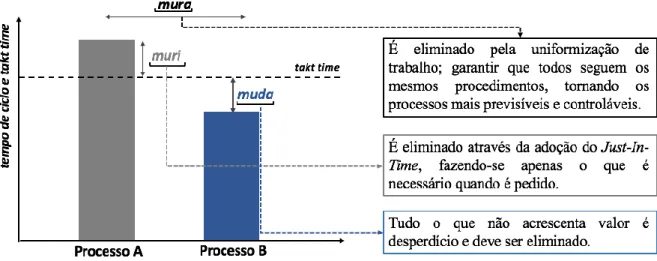 Figura 3 - Identificação do muda, muri e mura em função do tempo de ciclo e takt time (adaptado de CLT, 2018) 