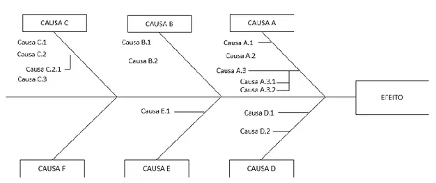 Figura 12 -  Esquematização do diagrama de Ishikawa (adaptado de Juran &amp; Godfrey, 1998)