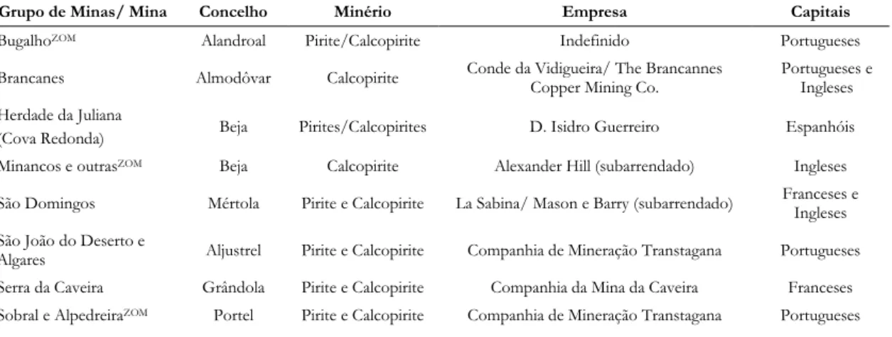 Tabela 1.1 - Minas de pirite e calcopirite em exploração entre 1852 e 1888, localizadas na Zona Ossa-Morena (ZOM) e na  Faixa Piritosa, com indicação da respetiva origem de capitais (adaptado de Guimarães, 2001)