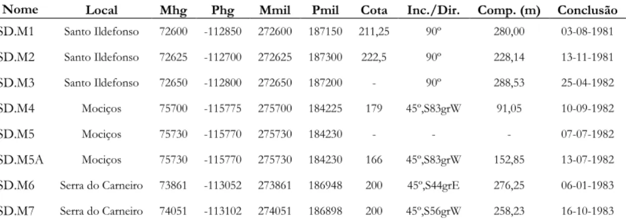 Tabela 1.2 - Informações técnicas das sondagens efetuadas na antiga freguesia do Rosário (Alandroal), na década de 1980  pelo SFM (base de dados do LNEG, 2016)