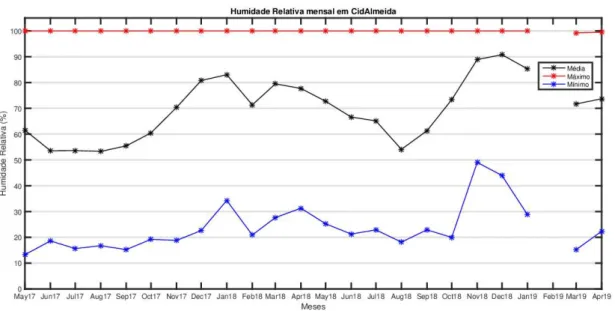 Figura 4.5 - Humidade Relativa do ar (%) mensal medida em CidAlmeida durante o período de  estudo com excepção de Fevereiro de 2019