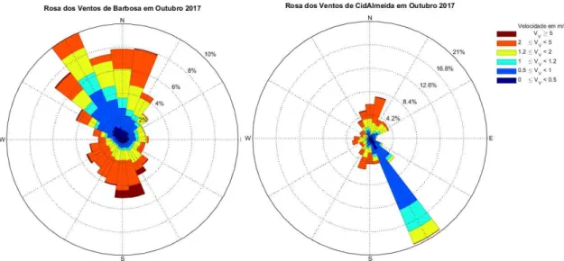 Figura 4.14 - Rosa dos Ventos (º e m/s) em Barbosa (à esquerda) e em CidAlmeida (à direita) com  presença de brisa de terra