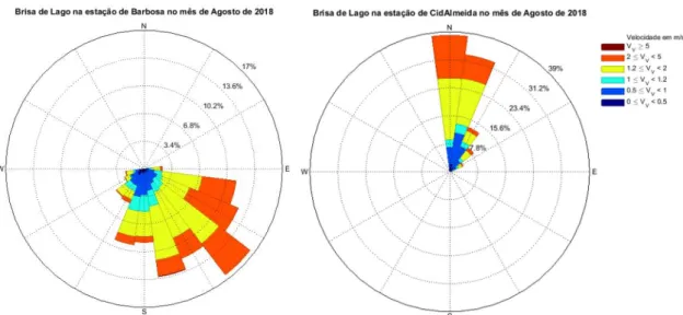 Figura 4.15 - Rosa dos Ventos (º e m/s) em Barbosa (à esquerda) e em CidAlmeida (à direita) com  presença de brisa de lago