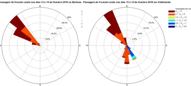 Figura 4.17 - Rosa dos Ventos (º e m/s) em Barbosa (à esquerda) e em CidAlmeida (à direita) com a  passagem do furacão Leslie nos dias 13 e 14 de Outubro de 2018
