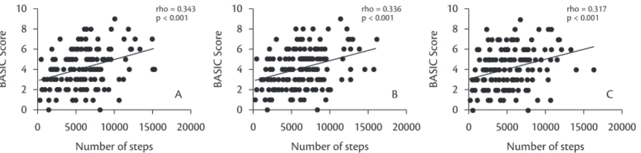 Figure 2. Correlations (rho) calculated between the level of physical activity estimated using the Baltimore Activity Scale for  Intermittent Claudication (BASIC)