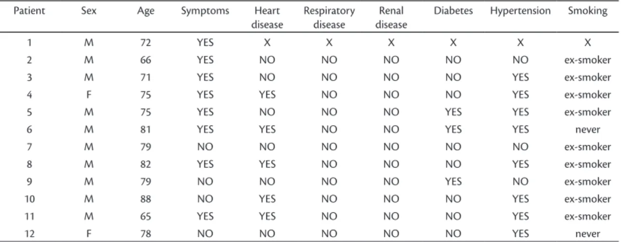 Table 1. Epidemiological data about the patients included in the study.