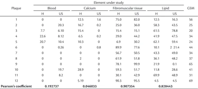 Table 2. Atheroma content (%) according to histological (H) test and the computer-assisted ultrasound (US) exam.