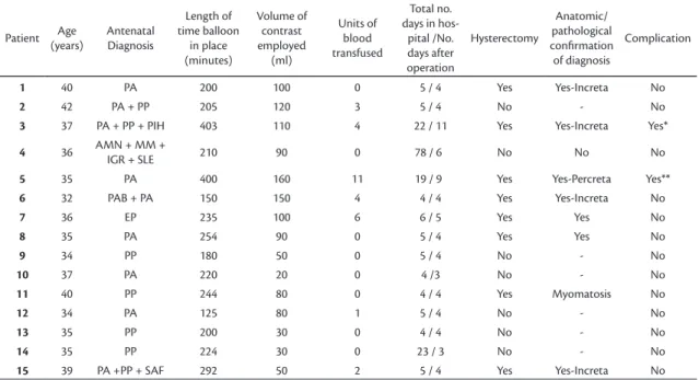 Figure 2 illustrates the progress made in terms of  reducing contrast volumes and time balloons were  left in place, as the operating team developed and  mastered the technique.
