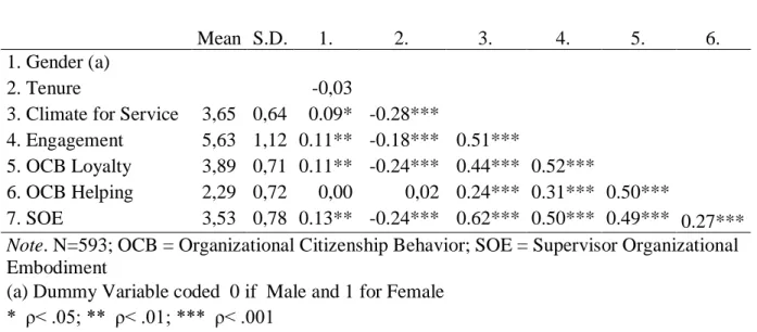 Table 1 - Descriptive statistics and study variable inter-correlations 