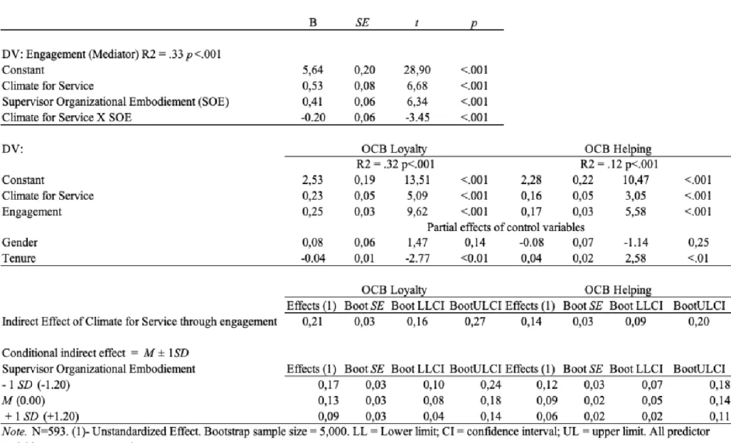 Table 2 - Regression results for moderated mediation (Conditional Indirect Effects) 