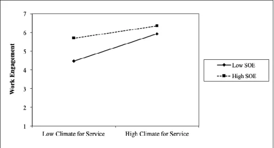 Table 2 also presents the results for the moderator effect of supervisor organizational  embodiment (H3), and the conditional indirect effects of climate for service on OCB Loyalty  (H4a) and Helping Behavior (H4b)