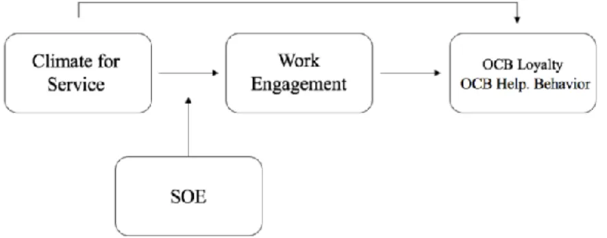 Figure 1 - Research Model 