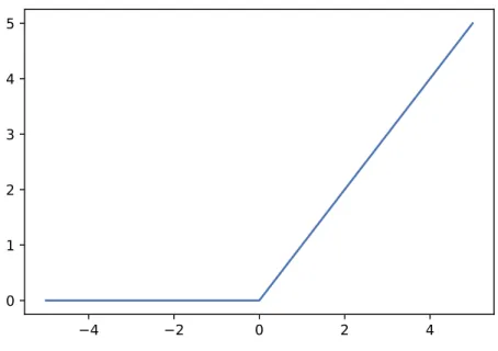 Figure 2.7: ReLU activation function. Notice how it resembles a ramp.