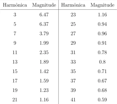 Tabela 2.3: Componentes harmˆonicas de V 0 para carga tipo retificador n˜ao-controlado