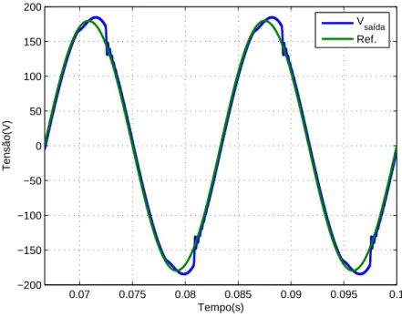 Figura 2.12: Tens˜ao de sa´ıda com carga n˜ao linear