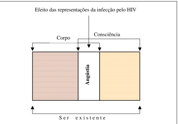 FIGURA 6. A substituição da parte sexual, pela angústia, na composição do  ser que porta o HIV