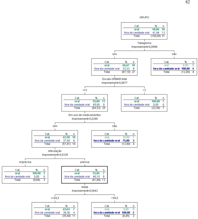 FIGURA 3: Árvore de decisão (algoritmo CART) tendo como variável resposta a comparação  entre os 18 e 13 pacientes dos grupos 1 e 2 