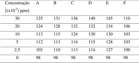 Tabela 5 – Valores de IVs em função das concentrações estudadas