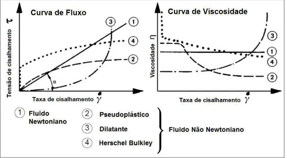 Figura 17 – Representação gráfica dos comportamentos de alguns fluidos Newtoniano e não Newtonianos 