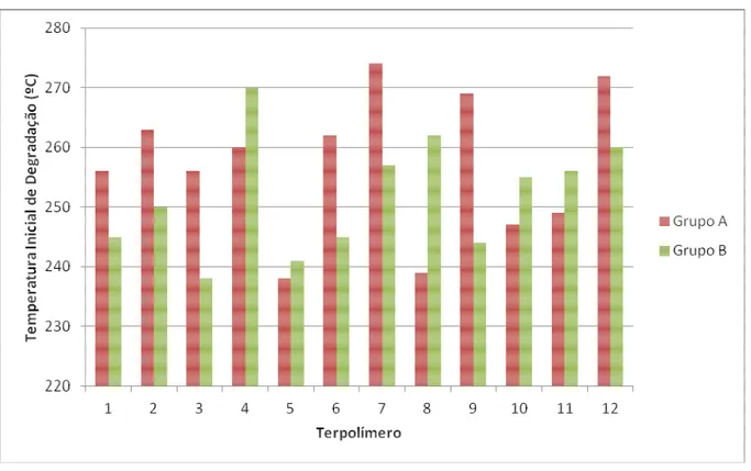 Figura 26 – Comparativo das temperaturas iniciais de degradação entre os terpolímeros de mesma composição 