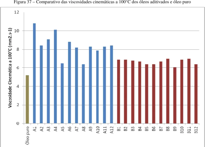 Figura 37 – Comparativo das viscosidades cinemáticas a 100°C dos óleos aditivados e óleo puro