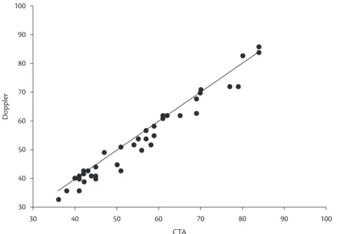 Figure 5. Scatter plot showing correlation between Doppler vascular ultrasound and computed angiotomography indings for  AAA diameter.