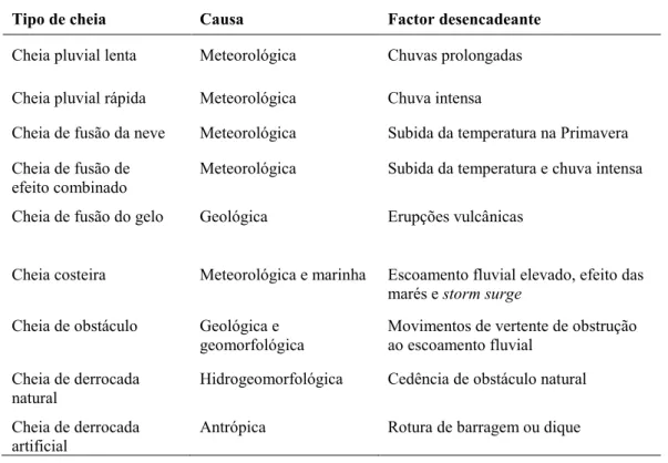 Tabela 6. Tipos inundações fluviais, ou cheias, segundo o seu factor desencadeante (Ramos, 2013b)