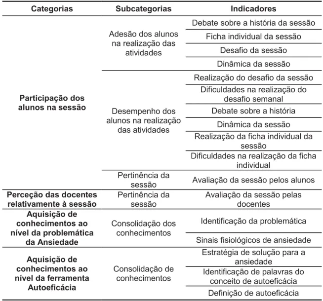 Tabela 2 – Categorias, Subcategorias e Indicadores da Análise de Conteúdo. 