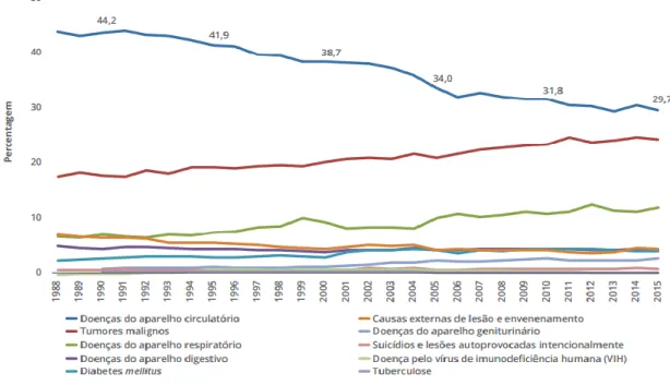 Figura 2 - Evolução da proporção de óbitos pelas principais causas de morte no total das causas de morte em Portugal (%) (1988-2015)  (DGS, 2017)